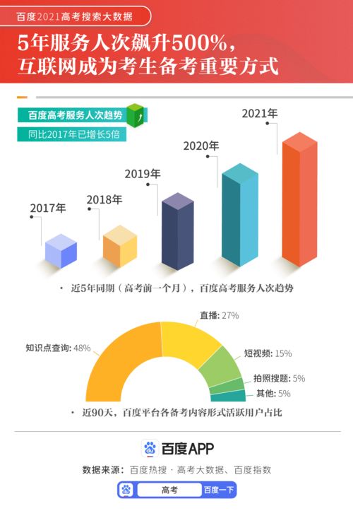 互聯網數據服務推動高考備考變革 五年服務人次飆升500%