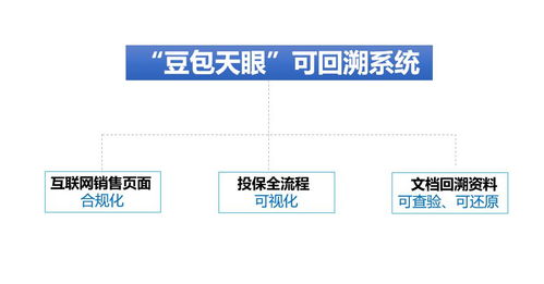 豆包網(wǎng)推出互聯(lián)網(wǎng)保險(xiǎn)網(wǎng)銷可回溯系統(tǒng)，積極響應(yīng)銀保監(jiān)會(huì)“630”要求