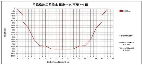 橋梁工程計(jì)算機(jī)輔助設(shè)計(jì)全過程解析 基于Midas的建模與計(jì)算